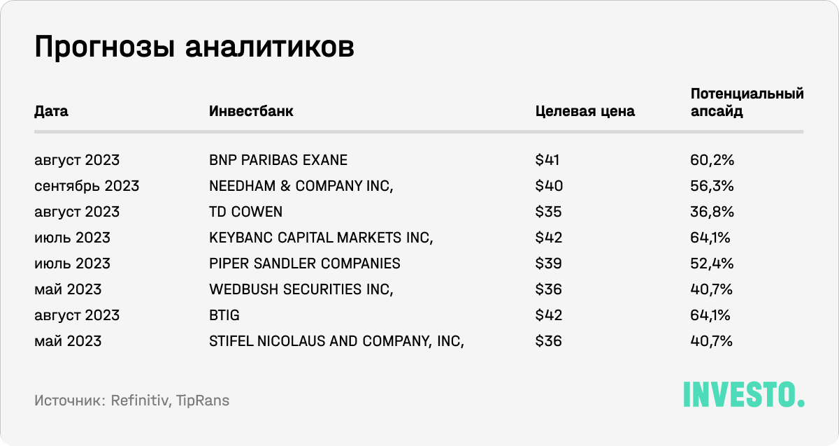 Прогноз аналитиков