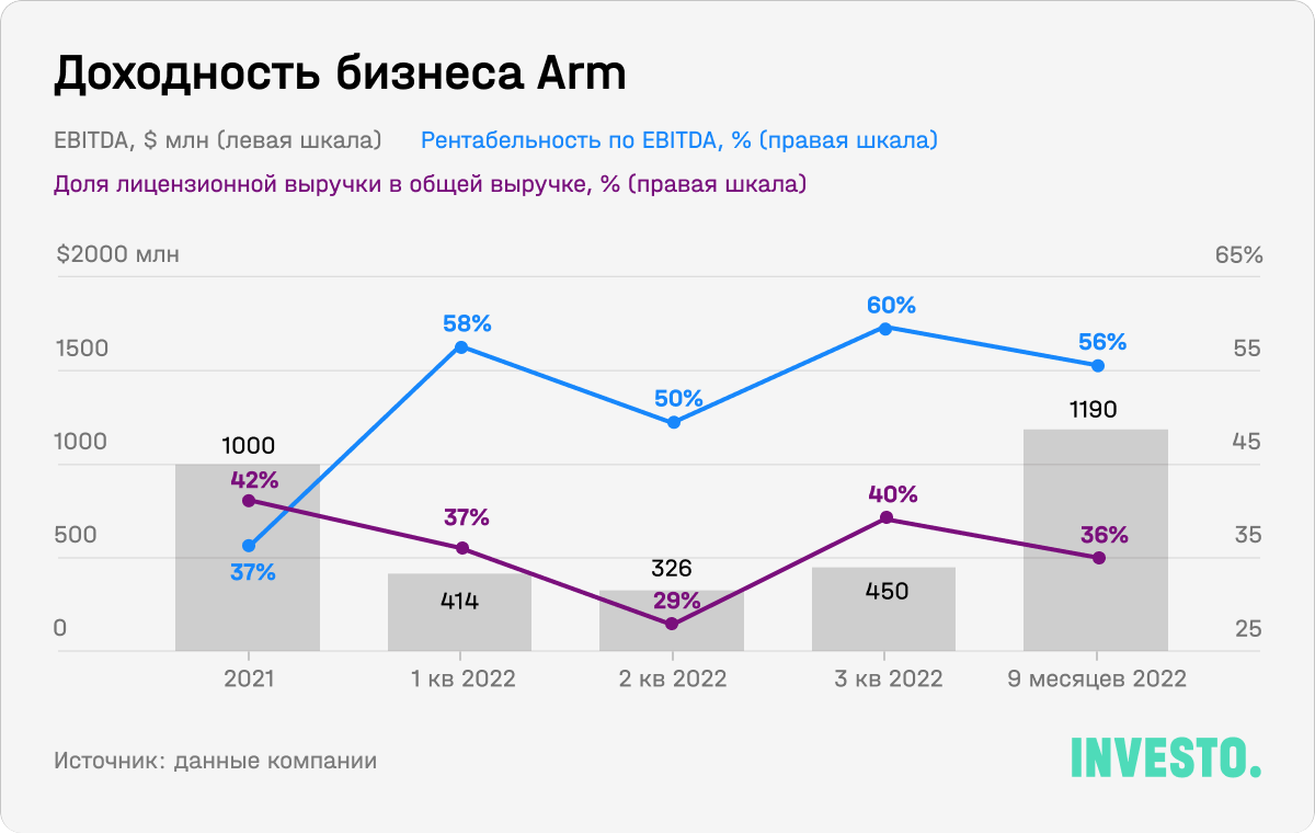 Доходность бизнеса Arm