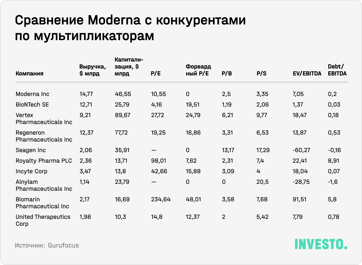 Сравнение Moderna с конкурентами по мультипликаторам