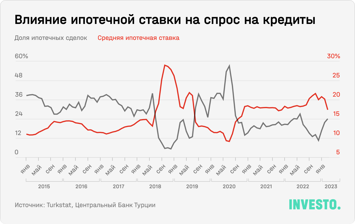 Влияние ипотечной ставки на спрос на кредиты