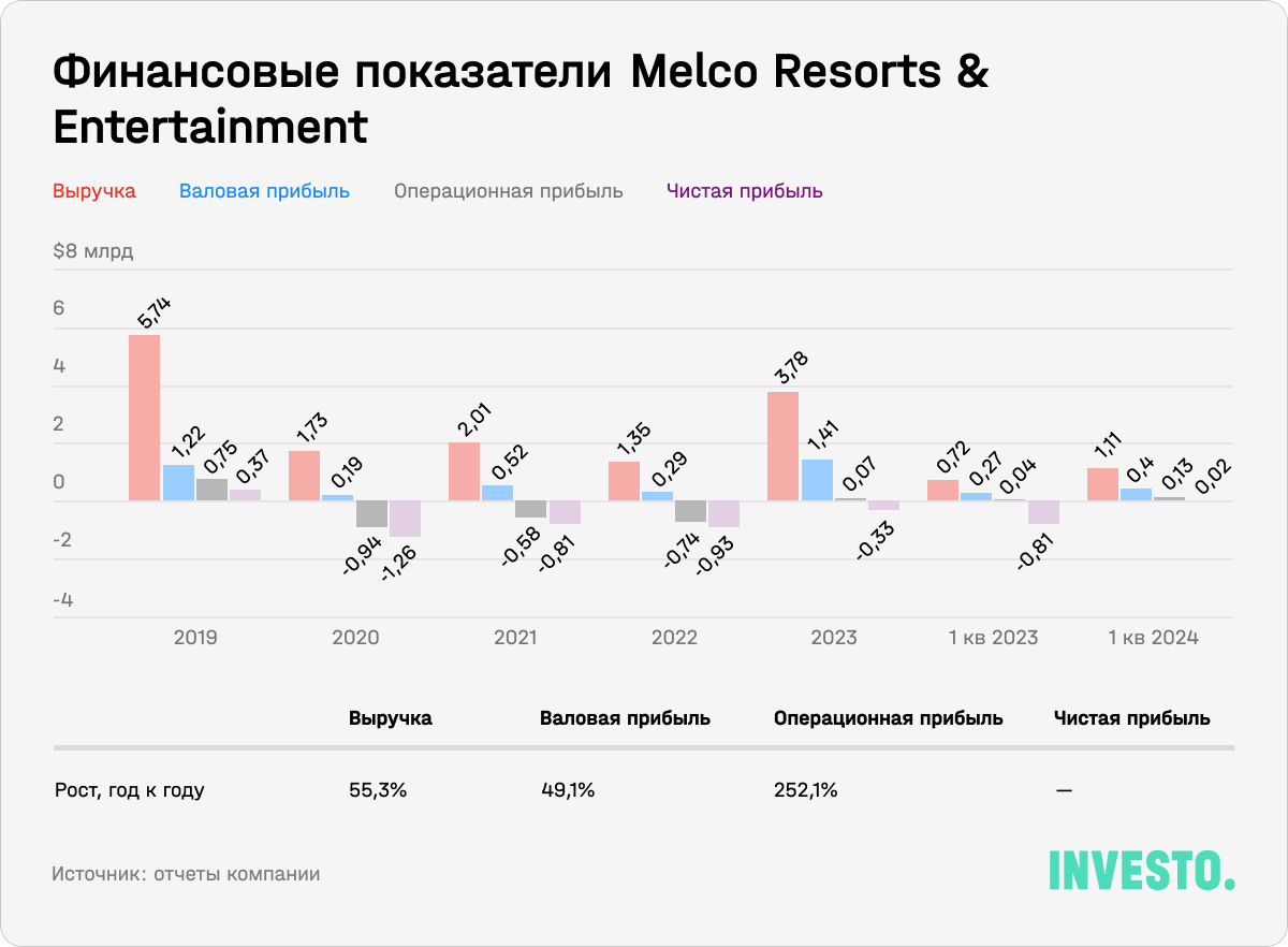 Финансовые показатели Melco Resorts & Entertainment