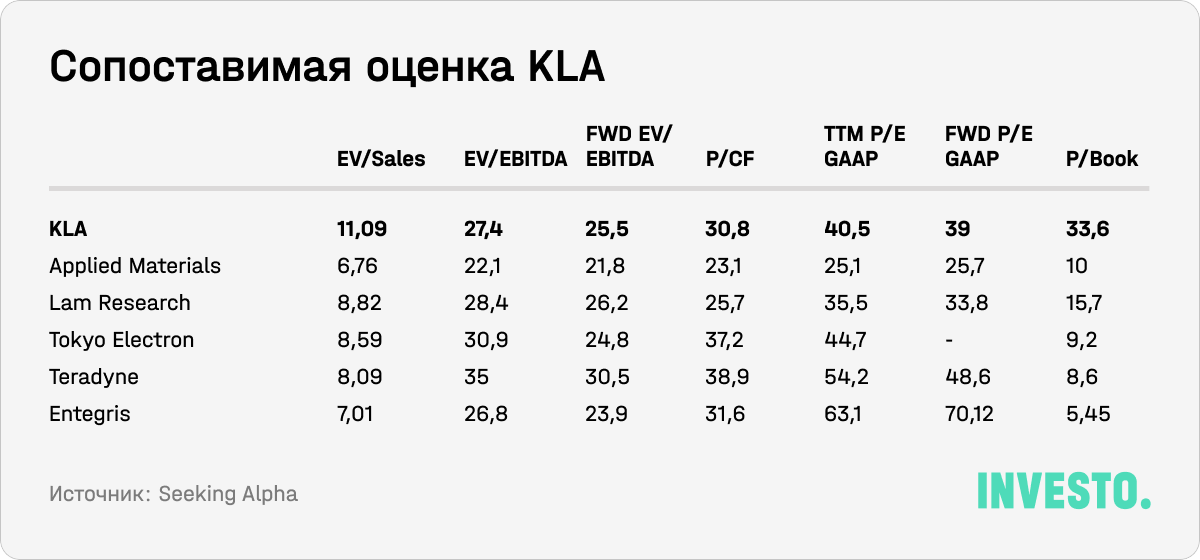 Сопоставимая оценка KLA