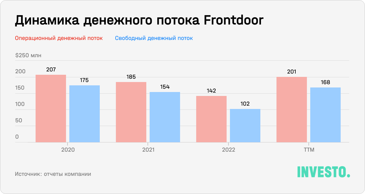 Динамика денежного потока Frontdoor