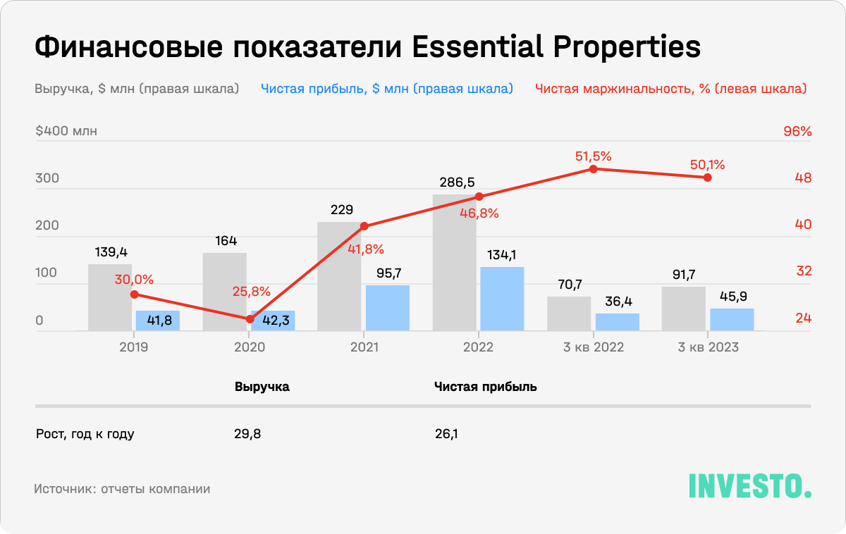 Финансовые показатели Essential Properties