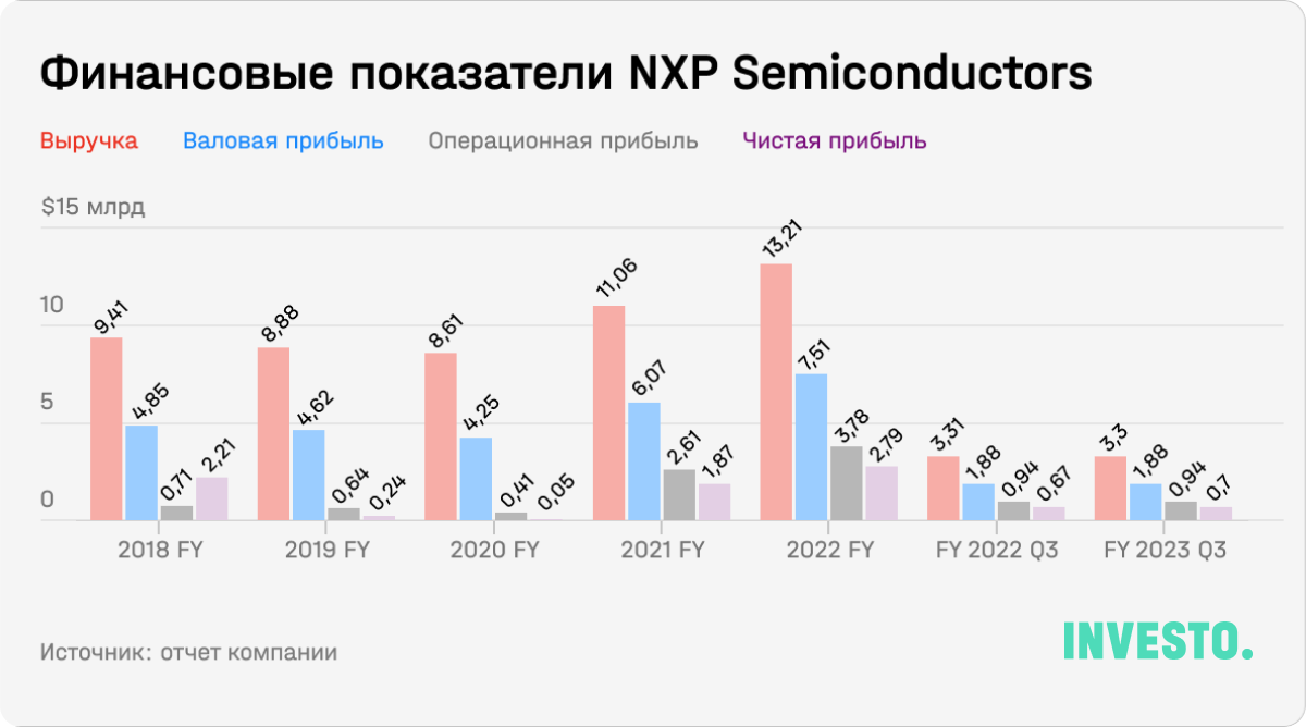 Финансовые показатели NXP Semiconductors