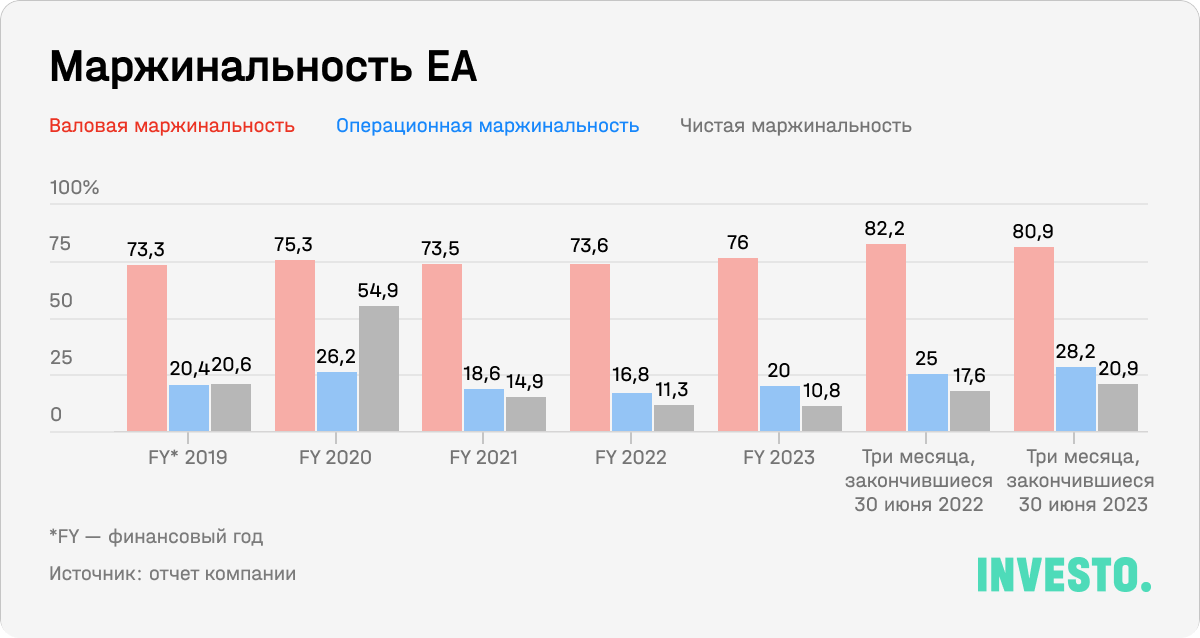 Маржинальность EA