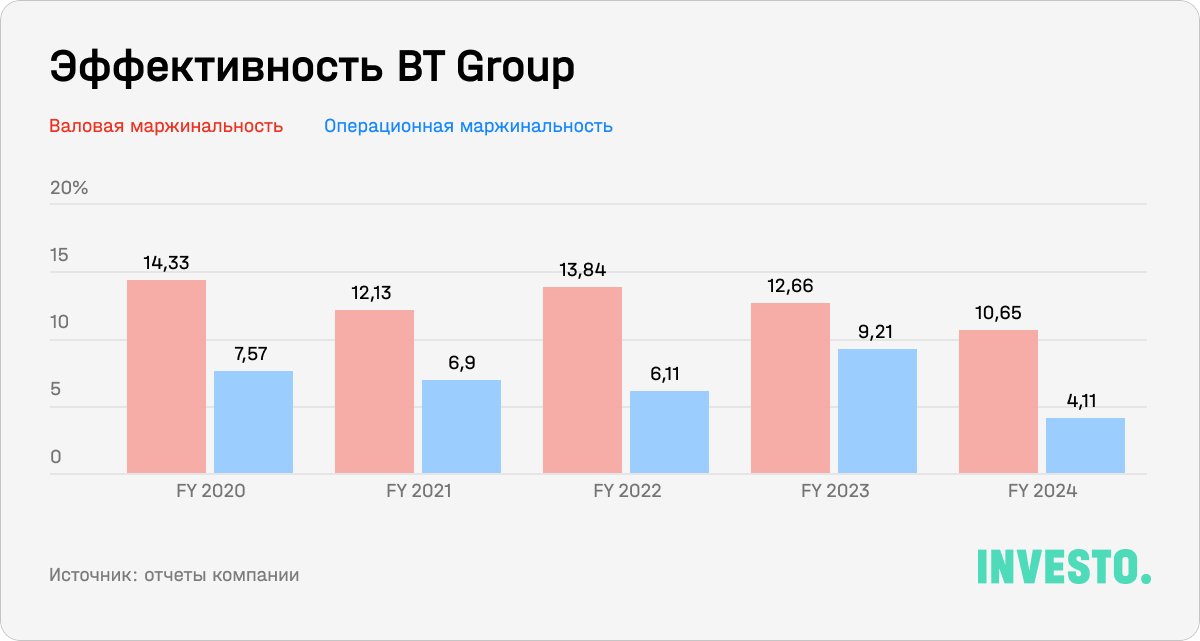 Эффективность BT Group