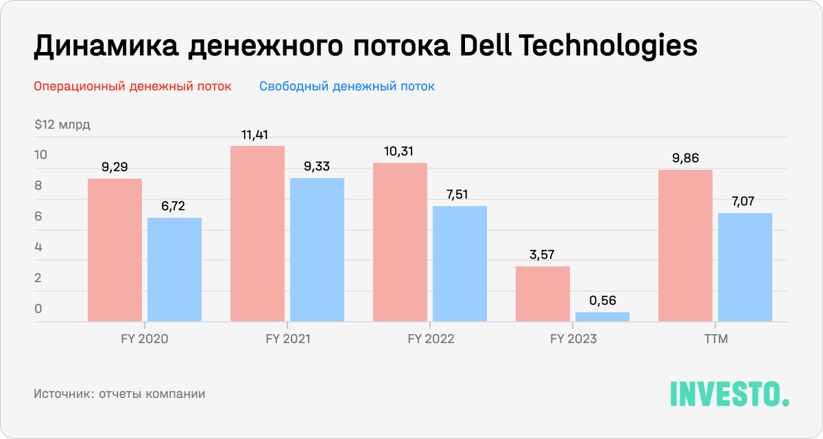 Динамика денежного потока Dell Technologies