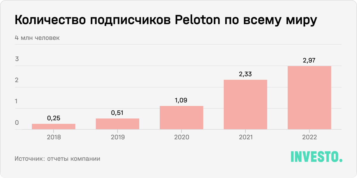 Количество подписчиков Peloton по всему миру