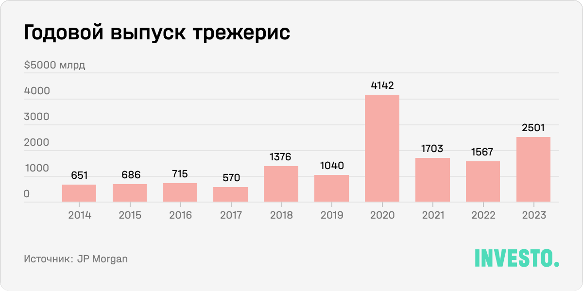 Годовой выпуск трежерис