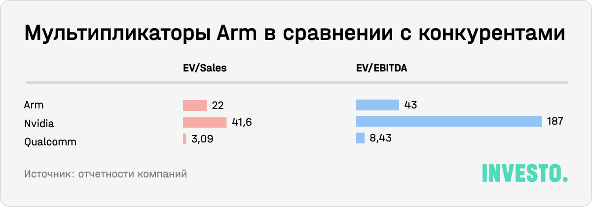 Мультипликаторы Arm в сравнении с конкурентами