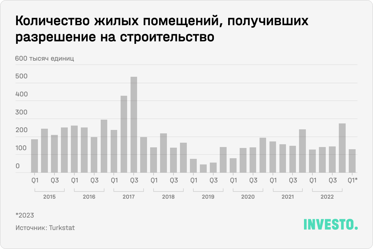 Количество жилых помещений, получивших разрешение на строительство