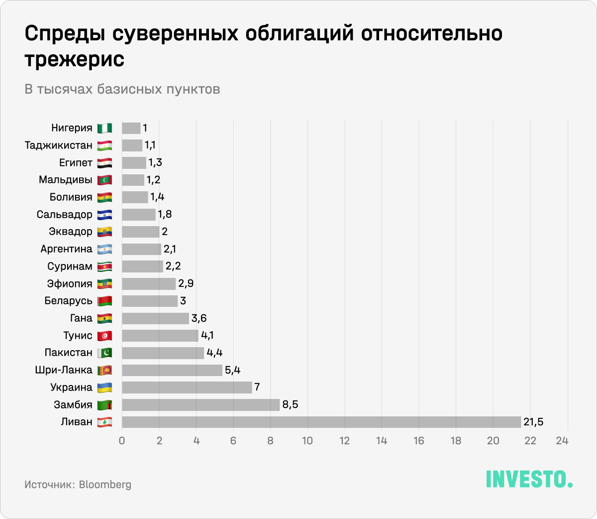 Спреды суверенных облигаций относительно трежерис