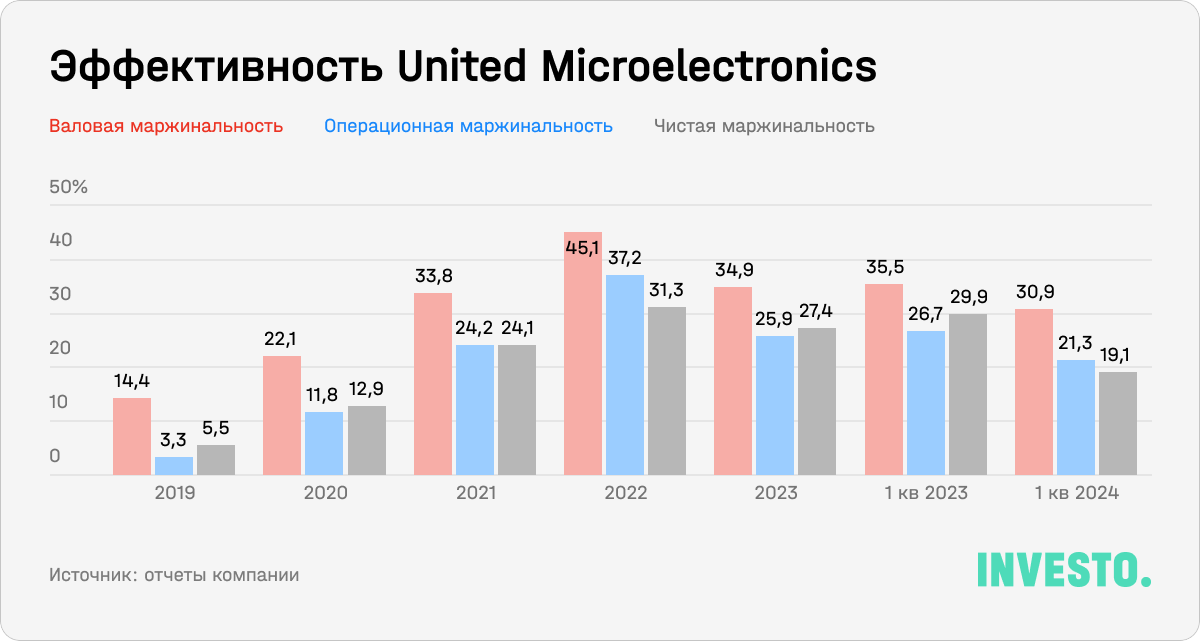 Эффективность United Microelectronics