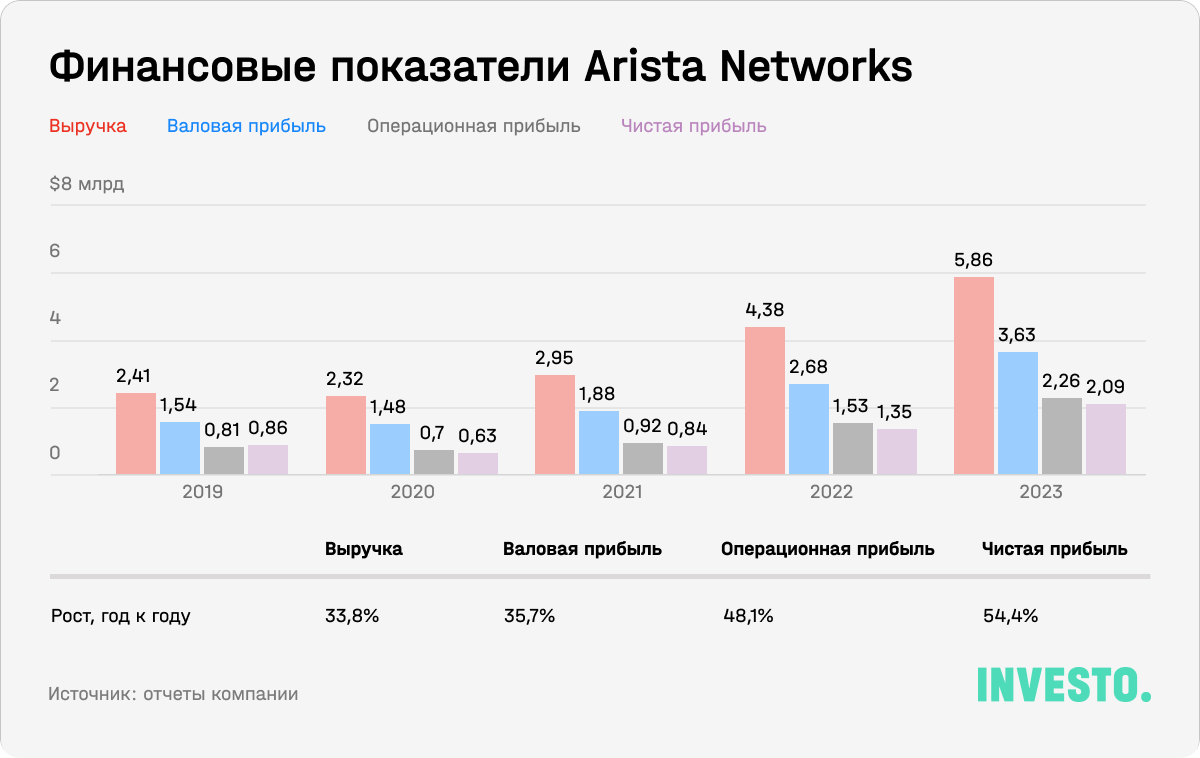 Финансовые показатели Arista Networks