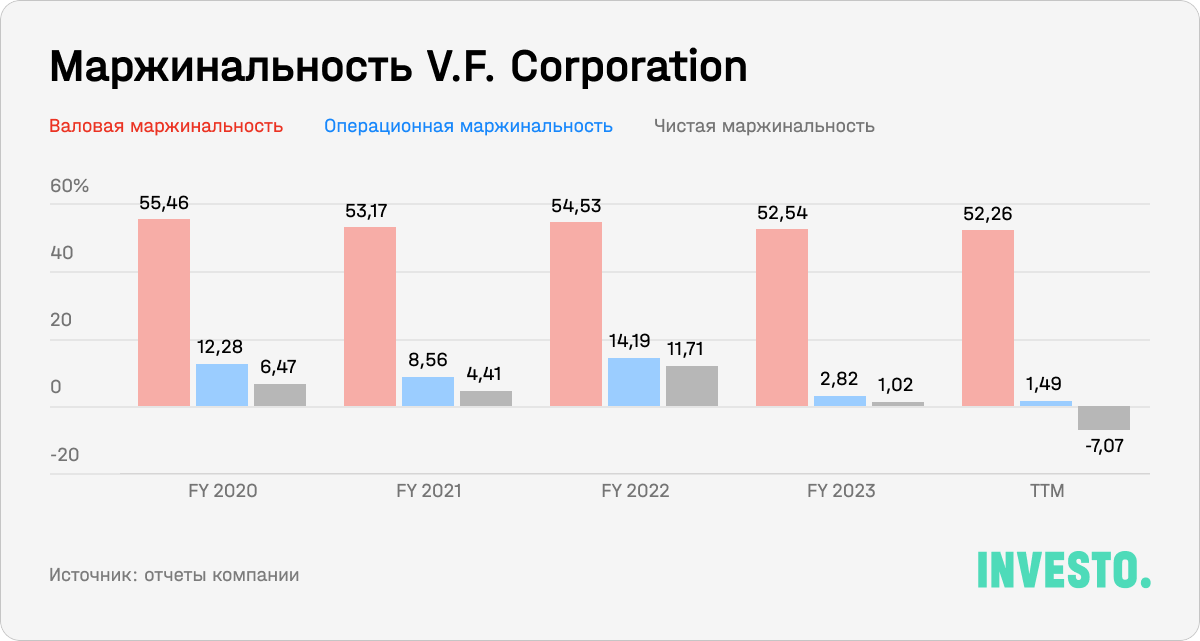 Маржинальность V.F. Corporation