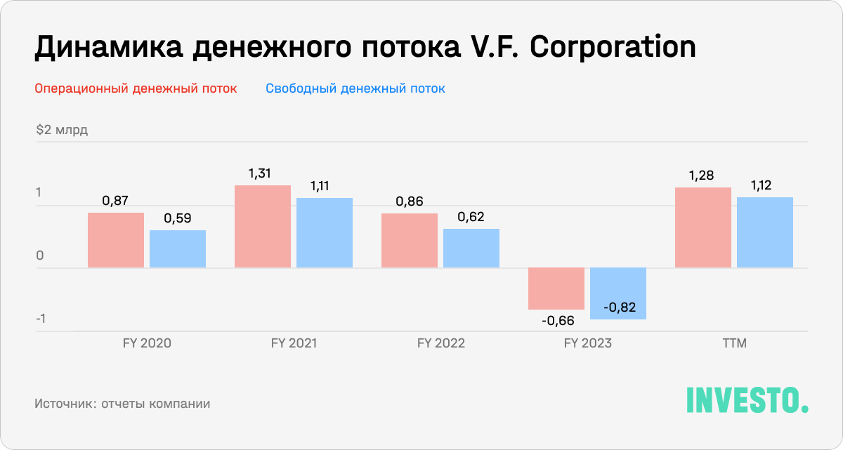 Динамика денежного потока V.F. Corporation