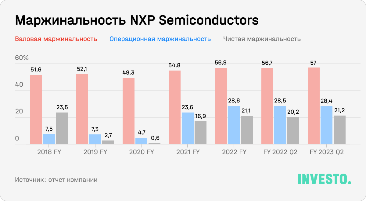 Маржинальность NXP Semiconductors