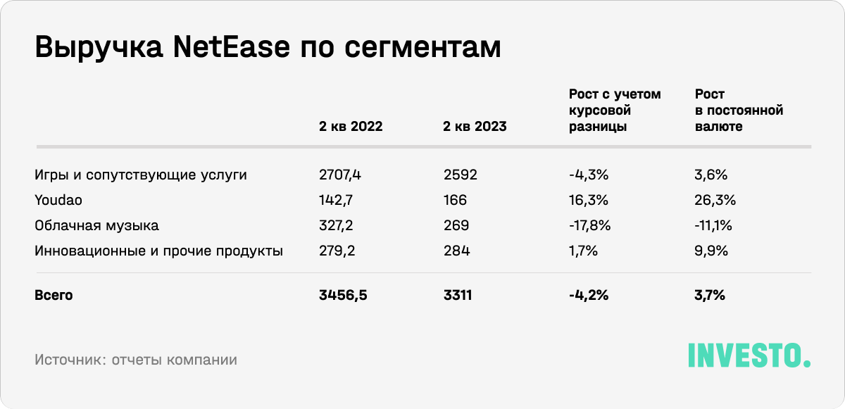 Выручка NetEase по сегментам