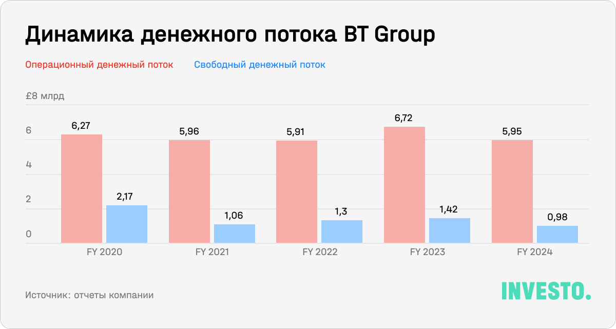 Динамика денежного потока BT Group