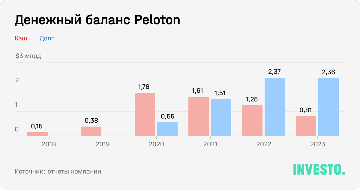 Денежный баланс Peloton