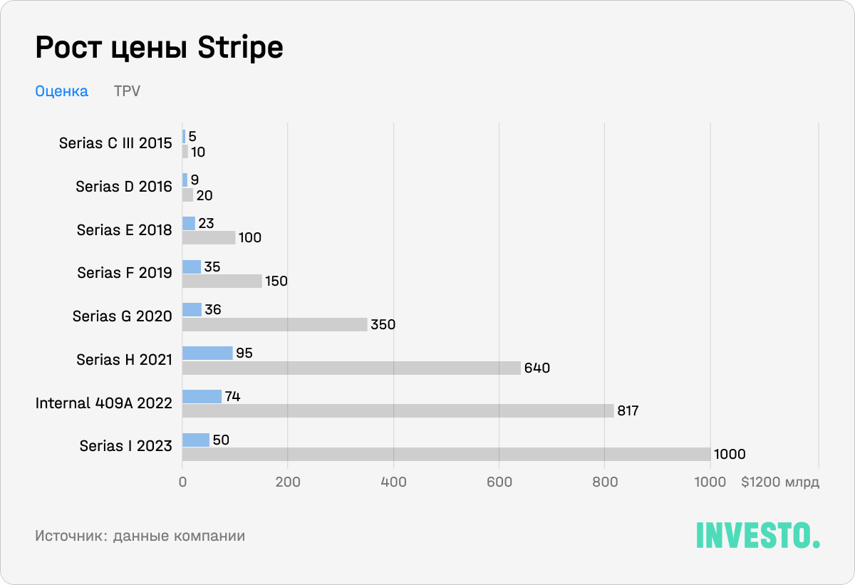 Рост цены Stripe