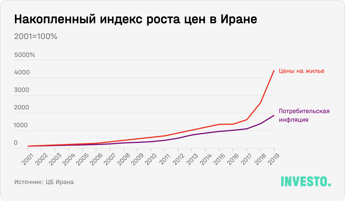 Накопленный индекс роста цен в Иране