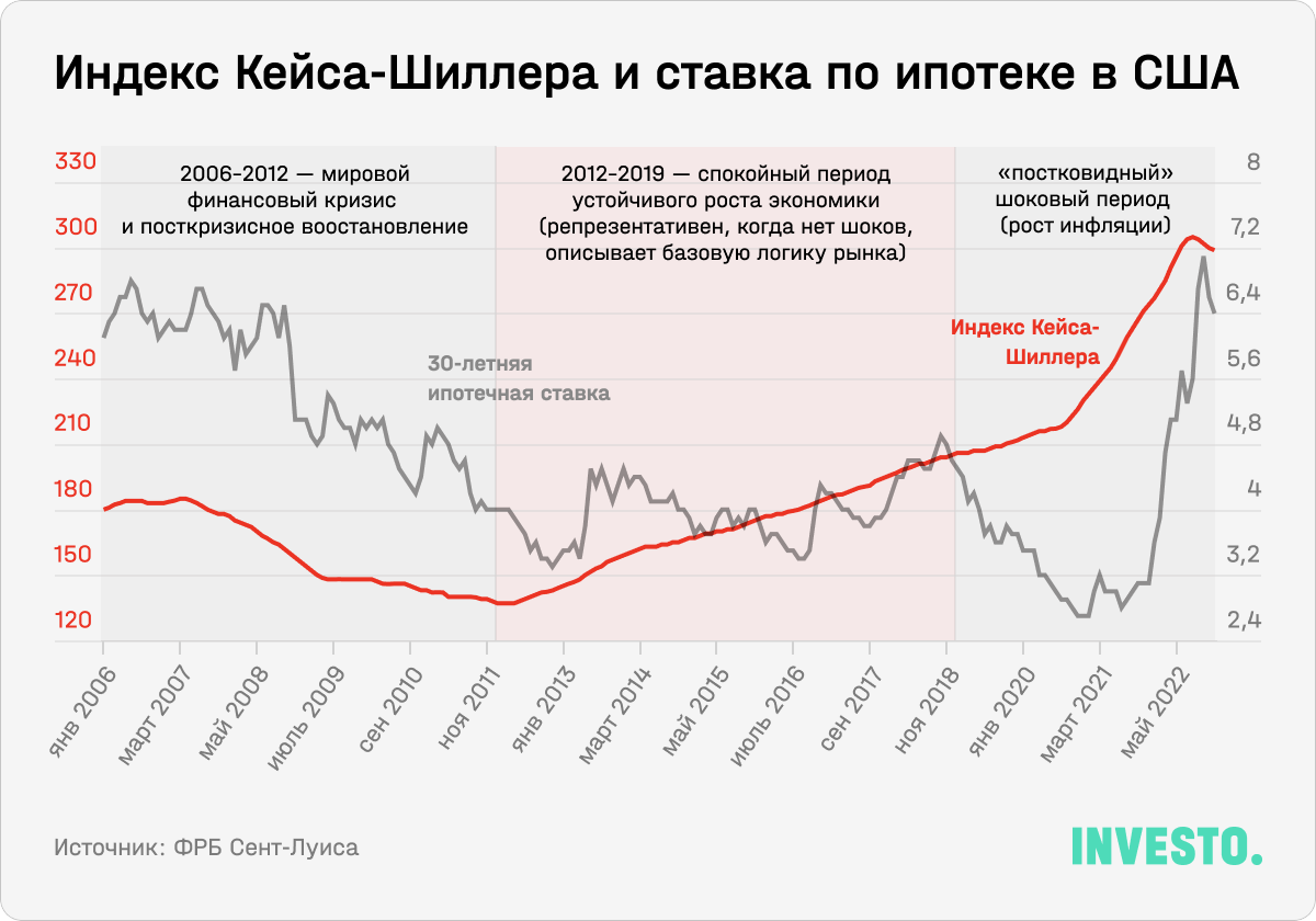 Индекс Кейса-Шиллера и ставка по ипотеке в США