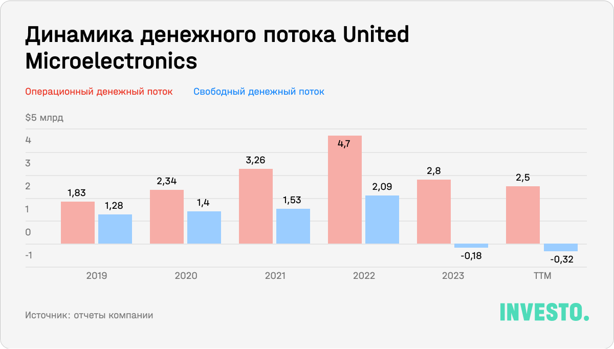 Динамика денежного потока United Microelectronics