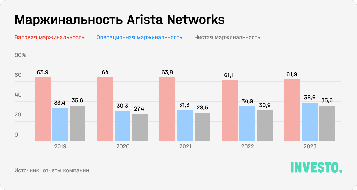 Маржинальность Arista Networks