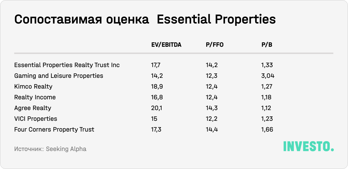 Сопоставимая оценка Essential Properties