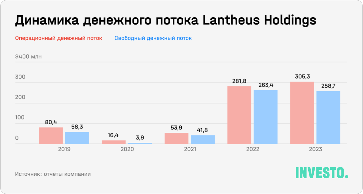 Динамика денежного потока Lantheus Holdings