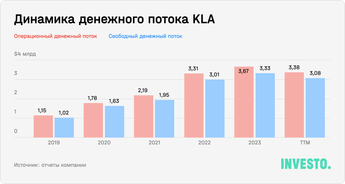 Динамика денежного потока KLA