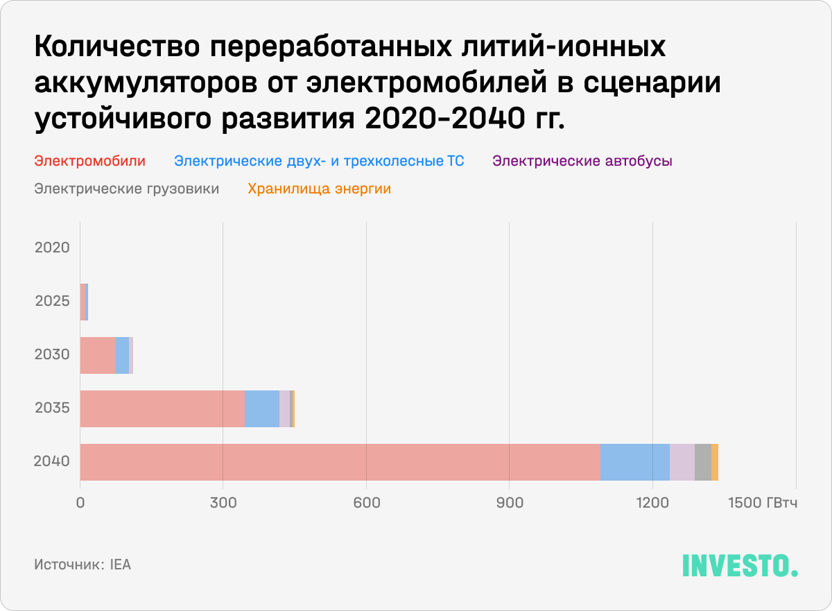 Количество переработанных литий-ионных аккумуляторов от электромобилей в сценарии устойчивого развития 2020-2040 гг.