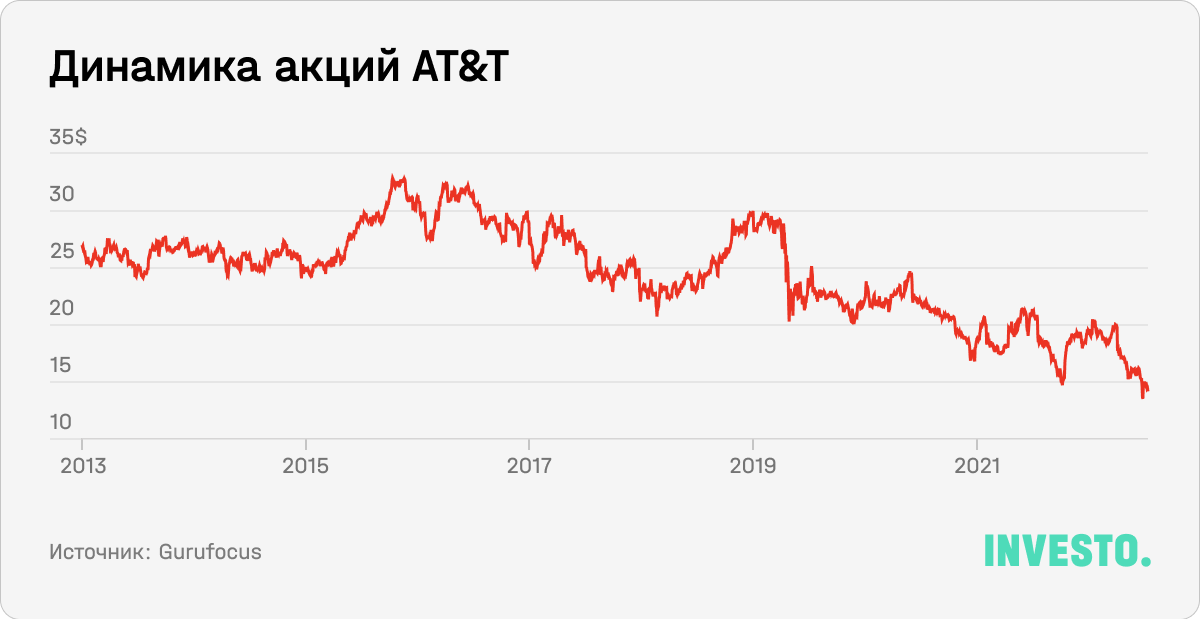 Динамика акций AT&T