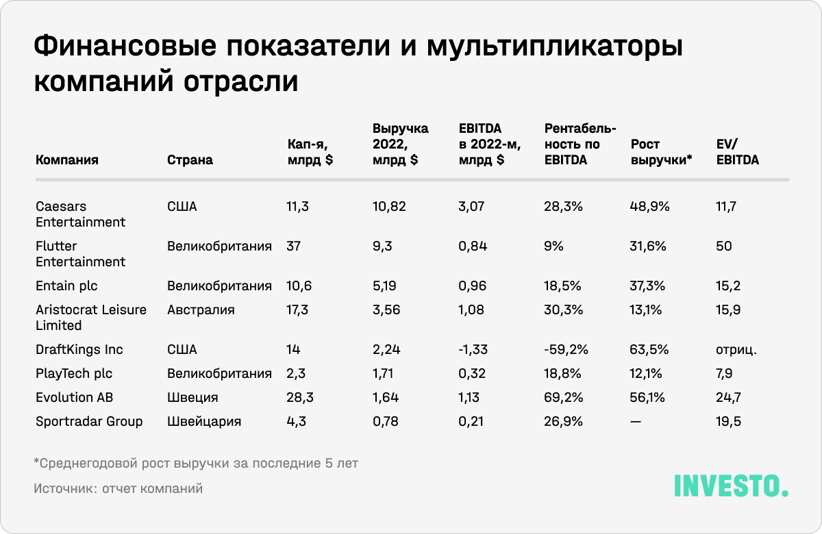 Финансовые показатели и мультипликаторы компаний отрасли