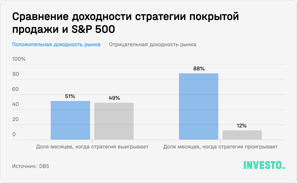 Сравнение доходности стратегий покрытой продажи и S&P 500