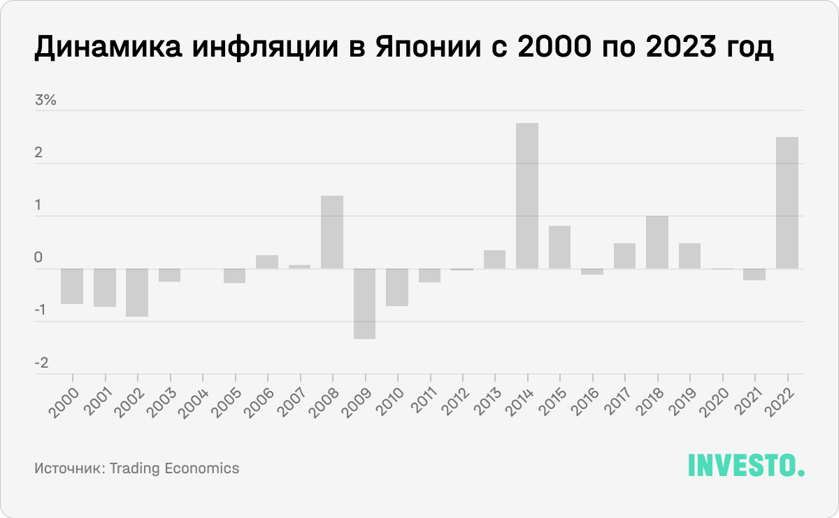 Динамика инфляции в Японии с 2000 по 2023 год