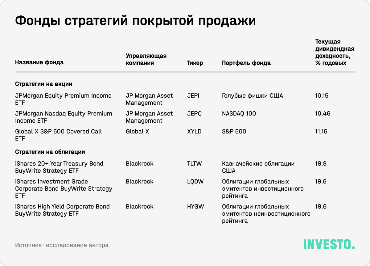 Фонды стратегий покрытой продажи