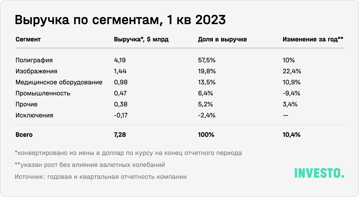 Выручка Canon по сегментам, 1 кв 2023