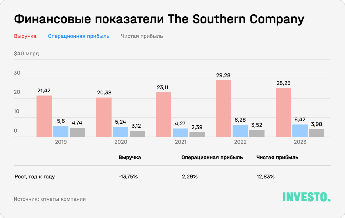 Финансовые показатели The Southern Company