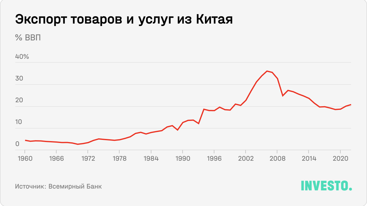 Экспорт товаров и услуг из Китая