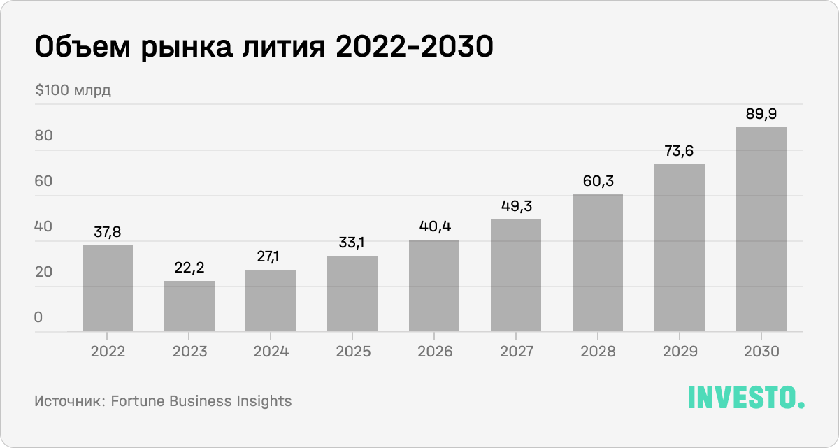 Объем рынка лития 2022-2030