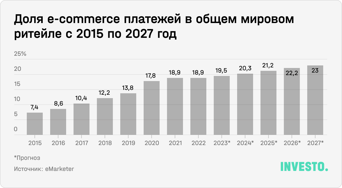 Доля e-commerce платежей в общем мировом ритейле с 2015 по 2027 год