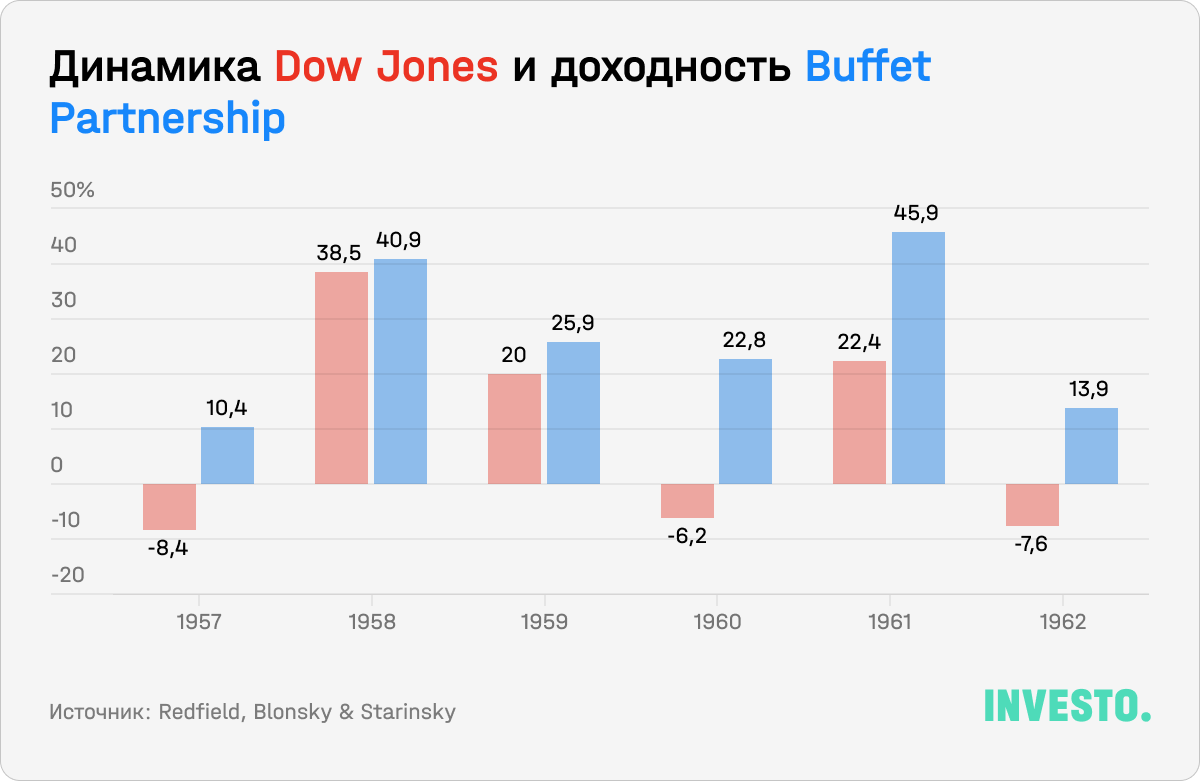 Динамика Dow Jones и доходность Buffet Partnership