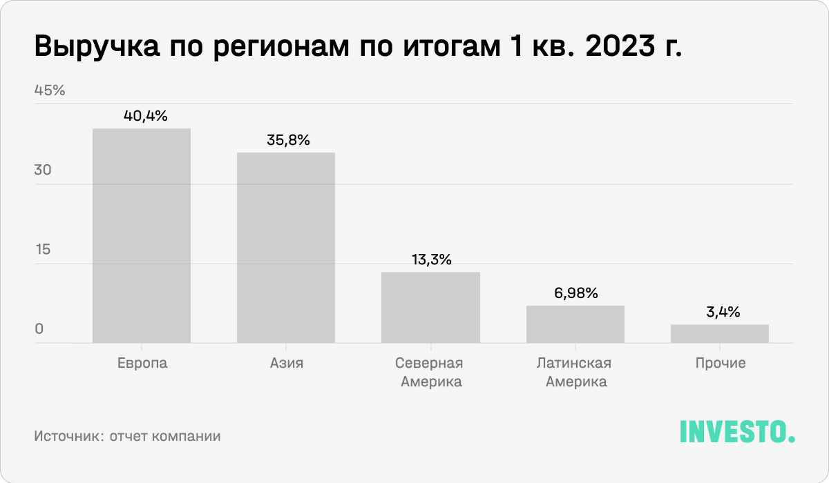 Выручка по регионам по итогам 1 кв. 2023 г.