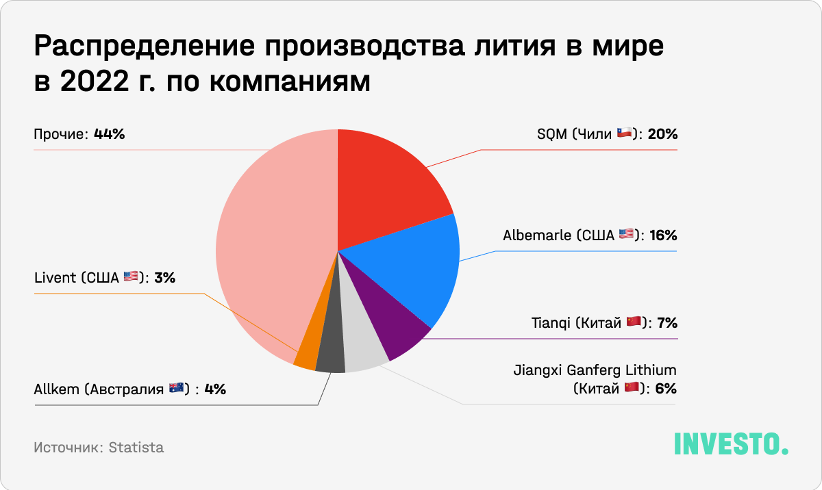 Распределение производства лития в мире в 2022 г. по компаниям