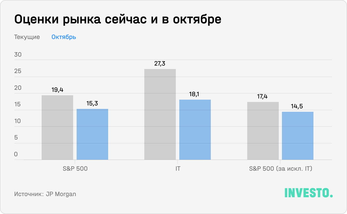 Оценки рынка сейчас и в октябре