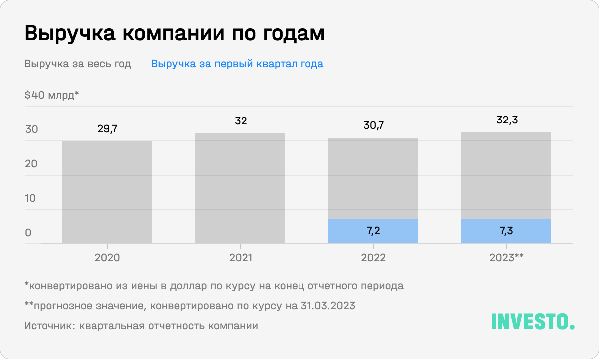 Выручка компании Canon по годам