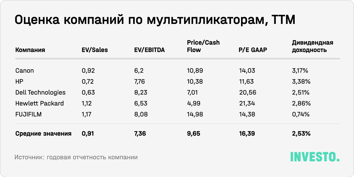 Оценка компаний по мультипликаторам, TTM